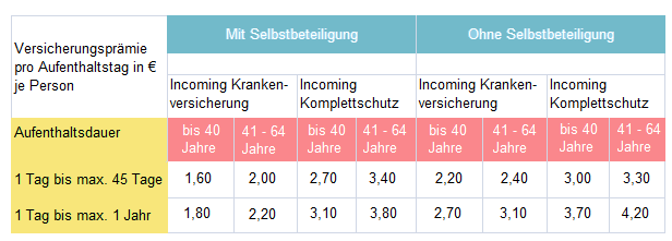 Das kostet die Incoming Versicherung der ERGO